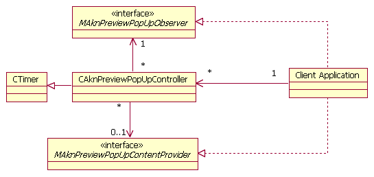 Information Preview Popup API class structure