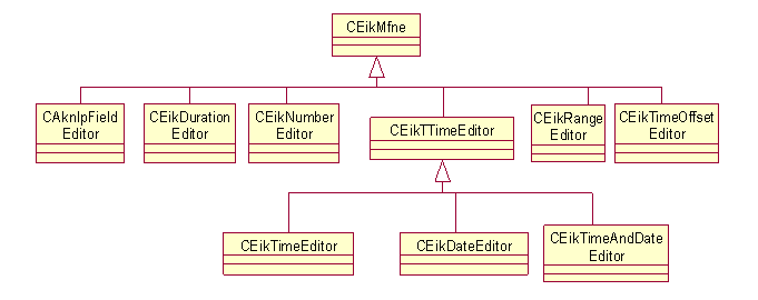 Relevant constituents of MFNE Editors