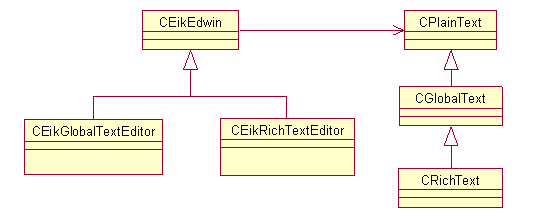 Relevant constituents of Text Editors