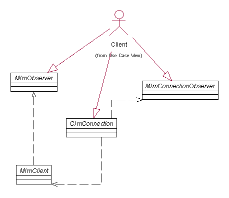 Interface class structure