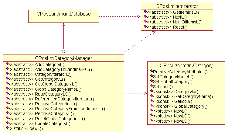 Landmark category management classes