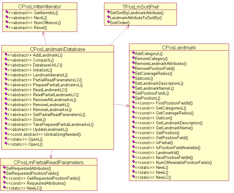 Landmark database access classes