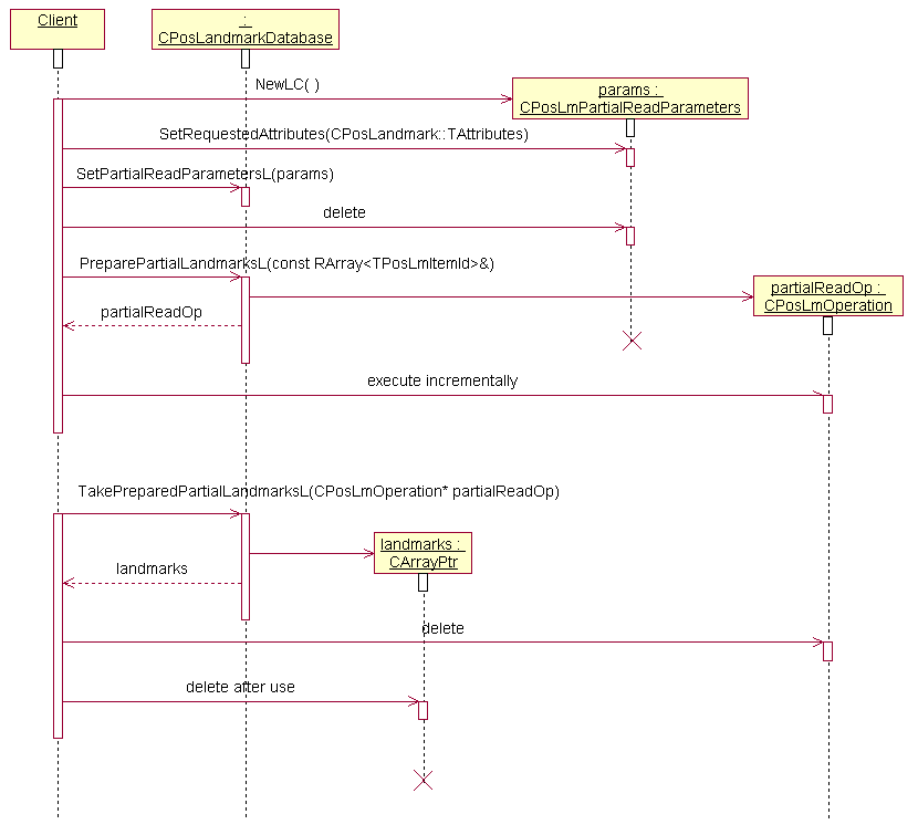 Partial read sequence diagram