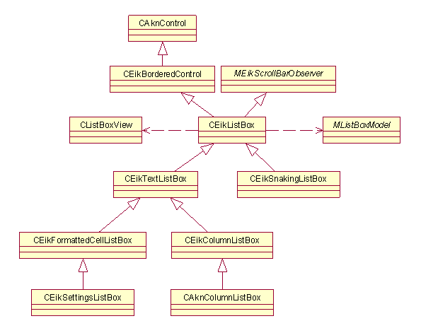 Ggeneral class diagram of Lists API