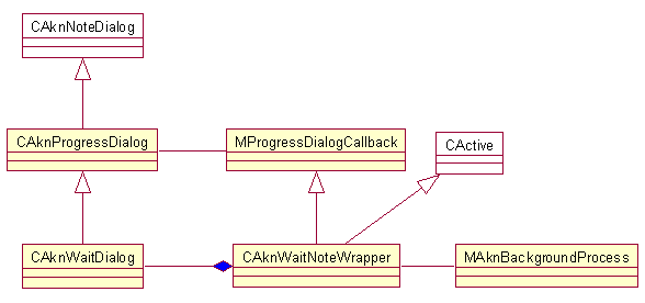 AVKON UI Progress notes classes