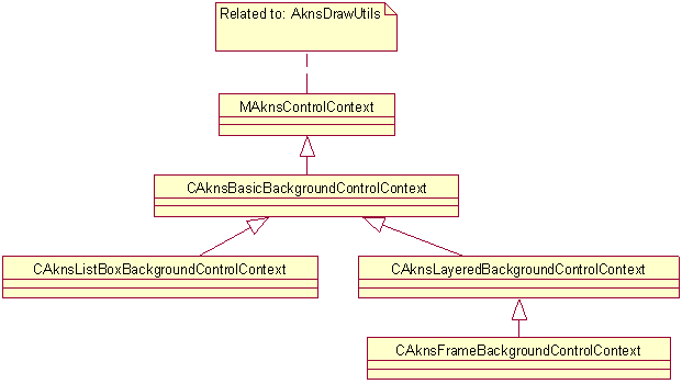 The class diagram of control context cla...