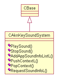 UML diagram of CAknSoundSystem class