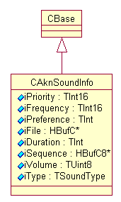 UML diagram of CAknSoundInfo class