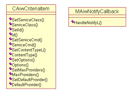 Class diagram of the AIW Criteria API