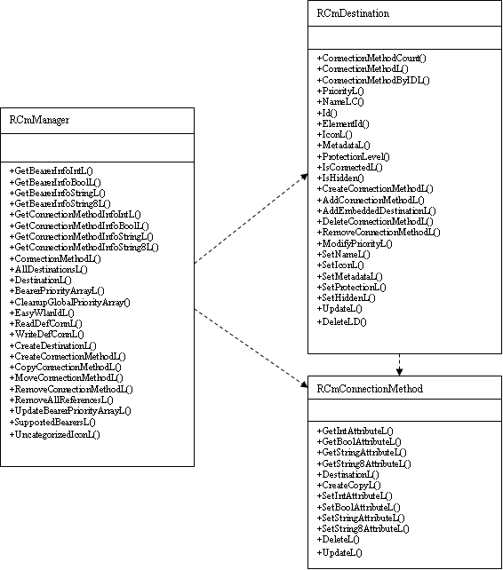 Class structure of the Connection Settin...