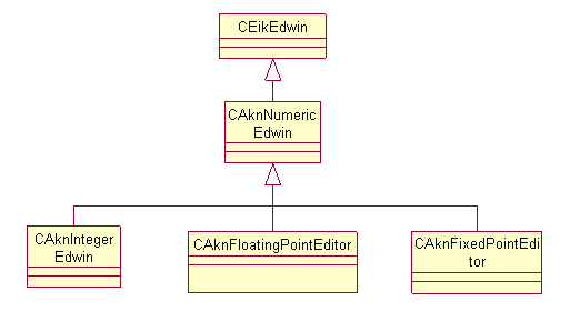 Relevant constituents of  Numeric Editor...