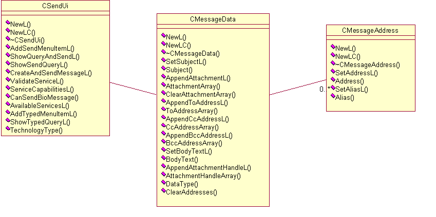 Class diagram of the Send UI API