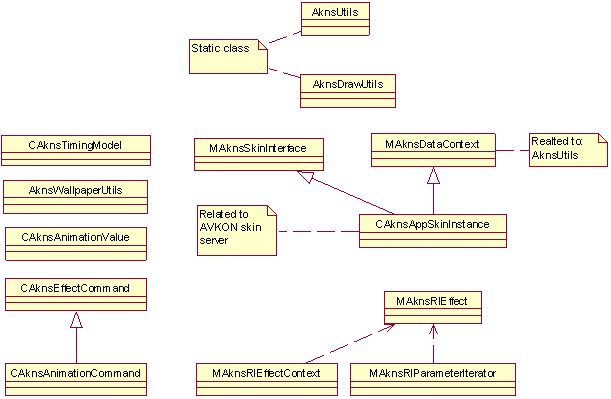 The class  diagram of skin drawing, skin...