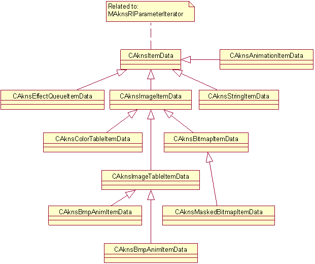 The class diagram of skin item data clas...