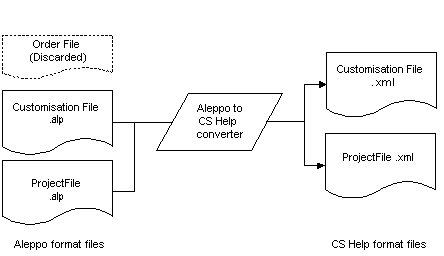 Aleppo to CS Help conversion process