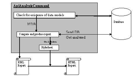 Camparison and Analysis of API data