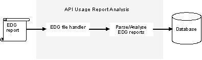 Parsing and storing the EDG reports