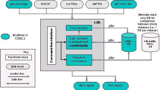 CDB v2.2 architecture