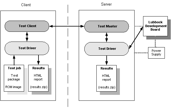 TestMaster - TestClient workflow process