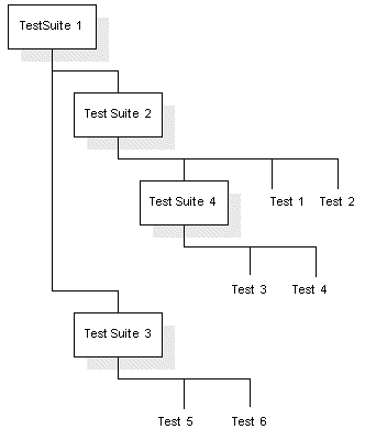 Test Suite hierarchy