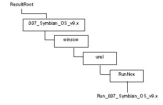 Test results hierarchy