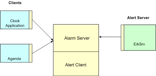 ALARM SERVER RELATIONSHIPS