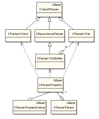 Relationship between different classes o...