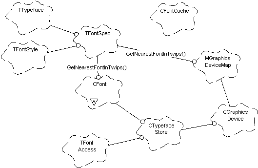 The relationships between the font class...