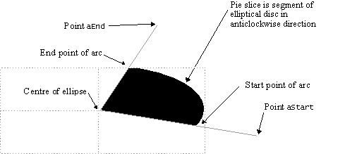 Pie slice construction