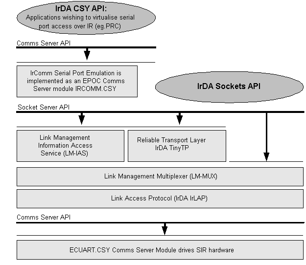 The Symbian OS Implementation of the IrD...