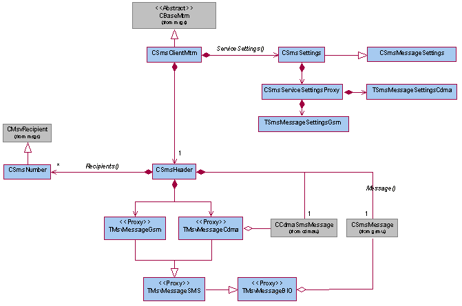 SMS MTM class relationships