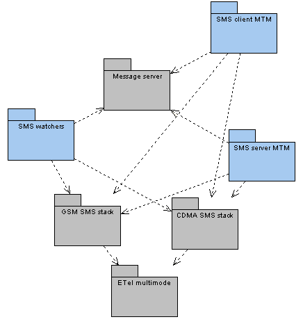 SMS MTM component relationships