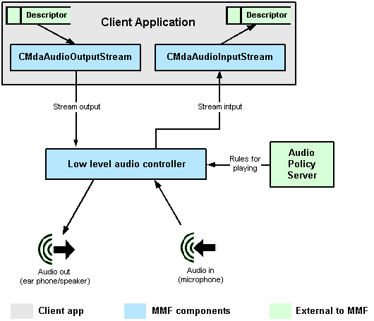 Audio input/output streaming overview