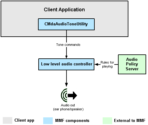 Audio tone player overview