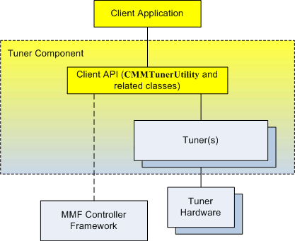 Tuner component and related components