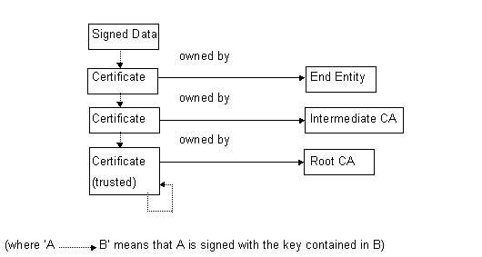 Certificate chain