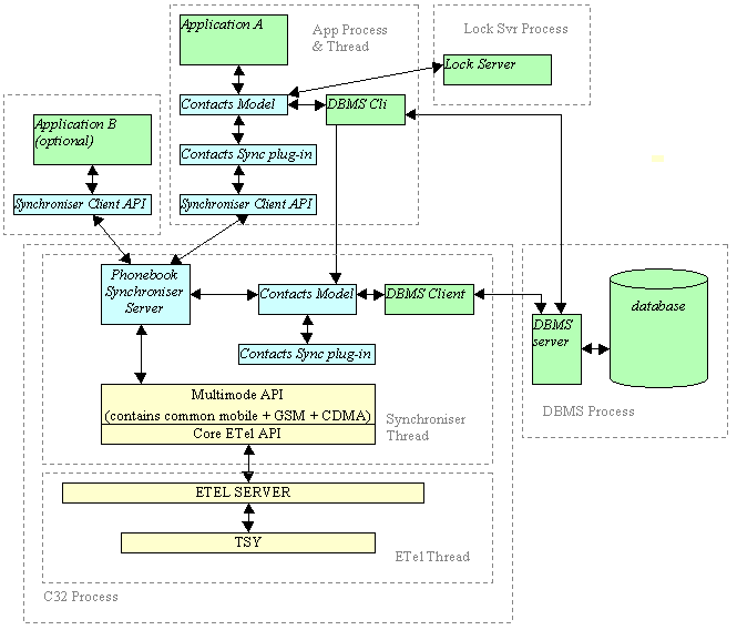 Phonebook Synchroniser and related c...