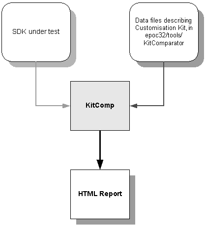 Kit Comparator process