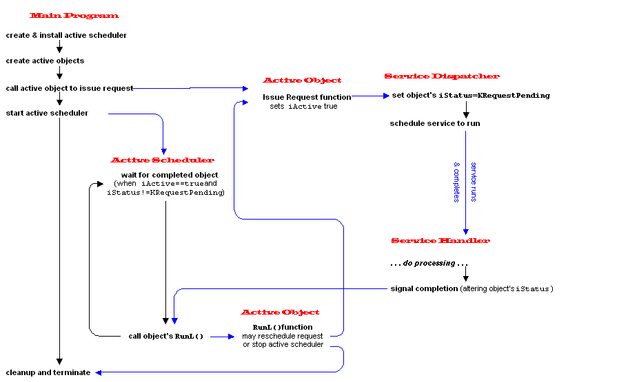 Flow diagram showing the life cycle of a...