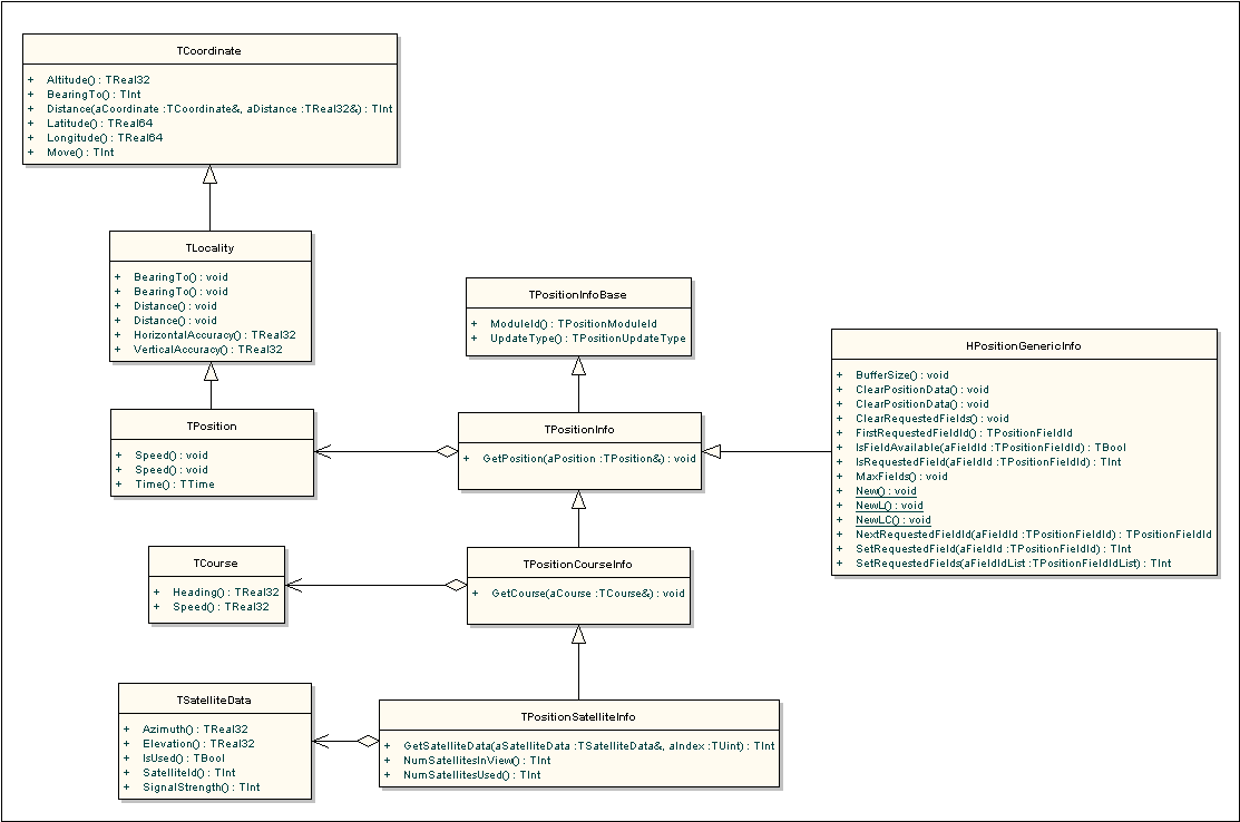 Figure 1 Position data and info classes