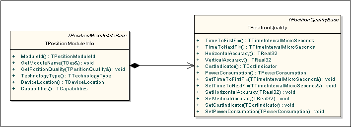 Figure 1. TPositionModuleInfo and TPosit...
