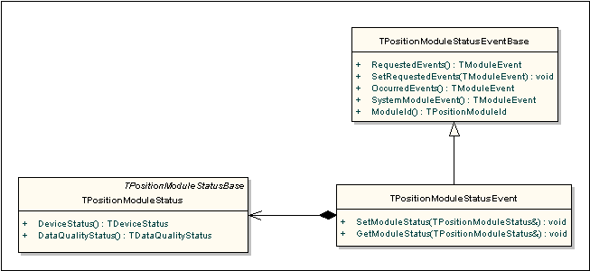 Figure 1. TPositionModuleStatus and...
