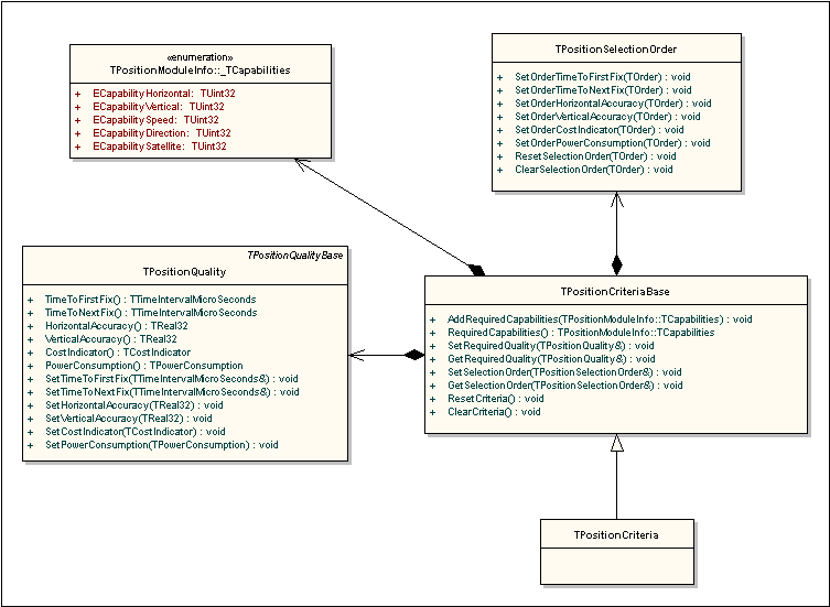 Figure 1. Position criteria, quality and...