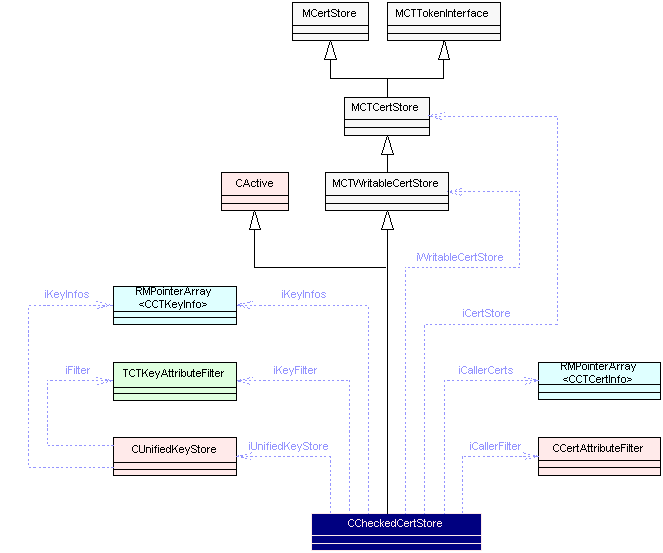 The diagram above shows the dependencies...