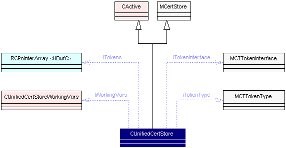 The diagram above shows the dependencies...