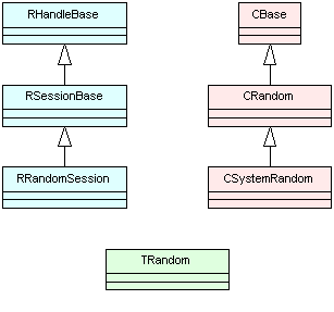 The inheritance hierarchy for the RRando...