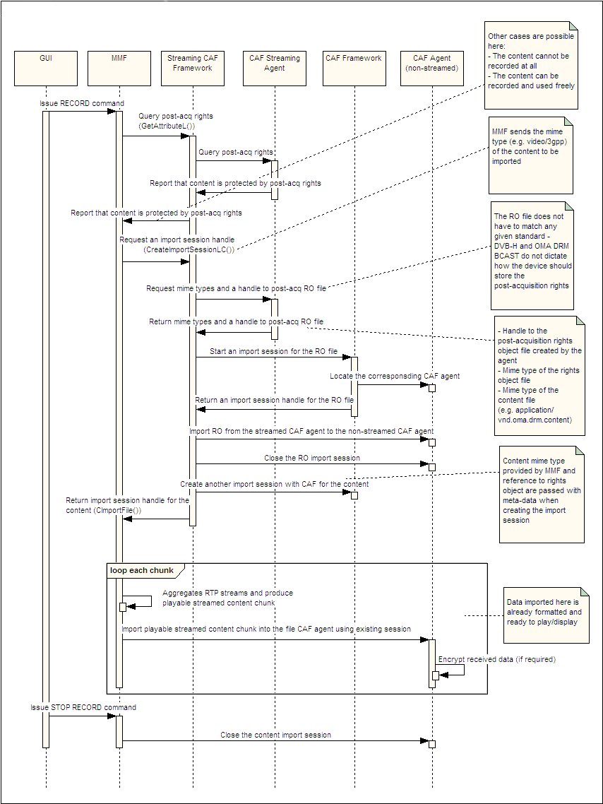 Figure 3: Post-acquisition sequence diag...