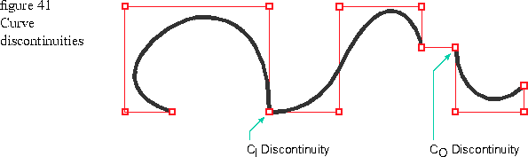 2d And 3d Graphics Curve Continuity And Discontinuity